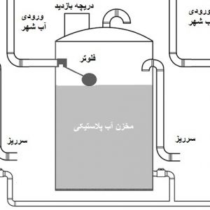 افزایش حجم ذخیره سازی مخزن آب ( اتصال مخازن چندگانه )